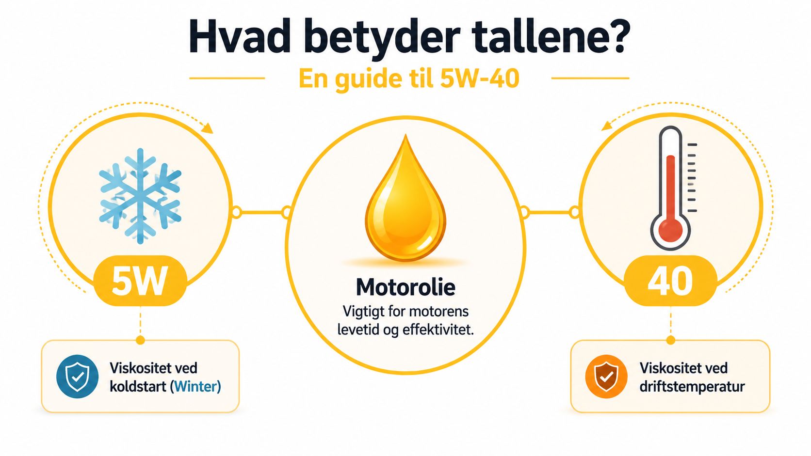 En infografik der forklarer betydningen af 5W-40 motorolie i forhold til viskositet ved koldstart og driftstemperatur.