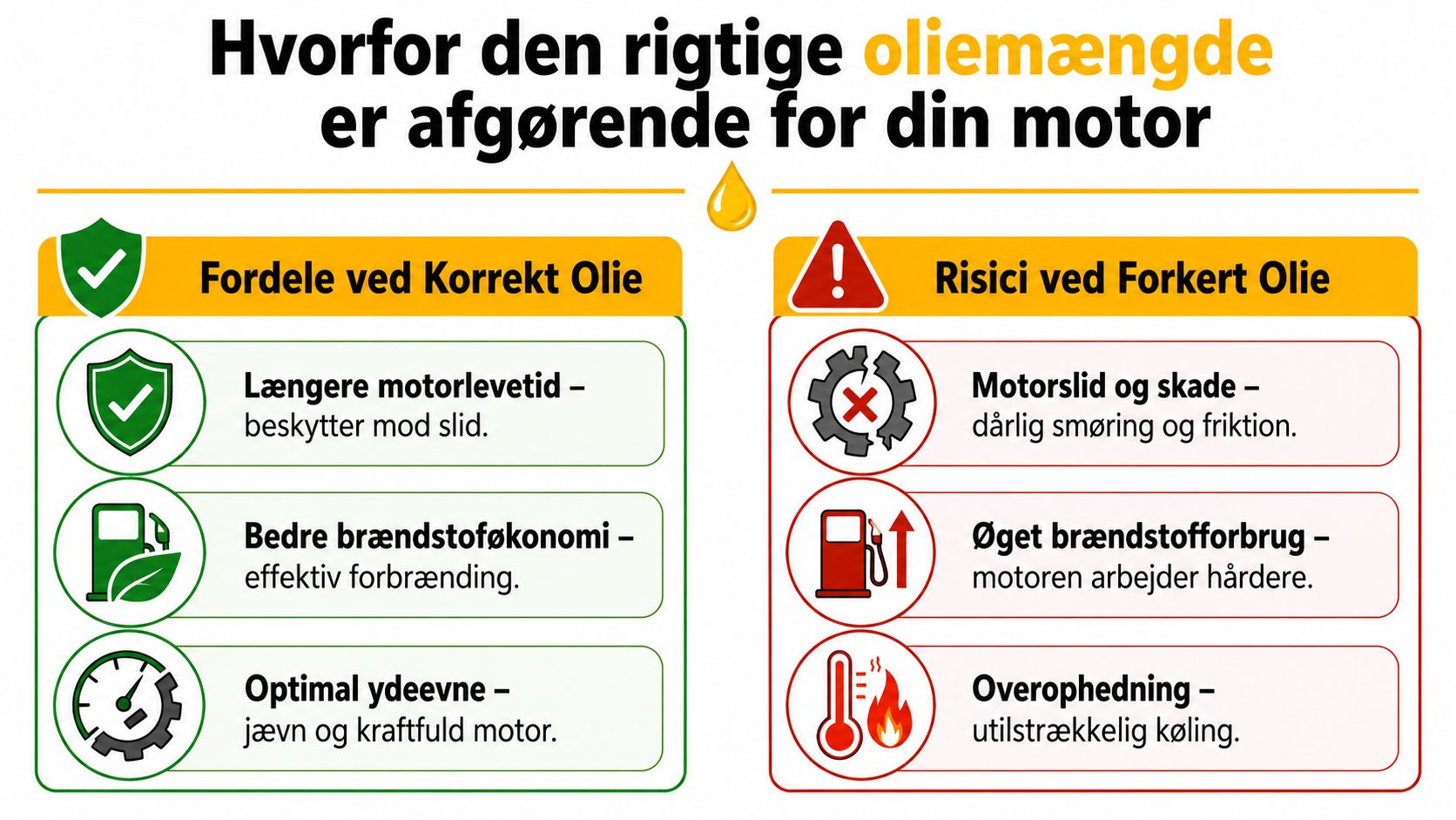 En infografik der viser fordele ved korrekt oliemængde samt risici ved forkert oliemængde for bilens motor.