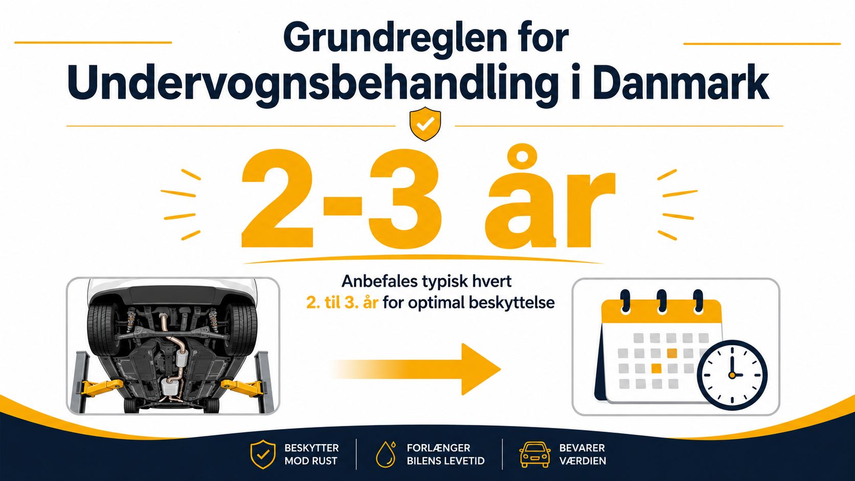 Infografik der viser, at en undervognsbehandling af biler i Danmark typisk anbefales hvert andet til tredje år.
