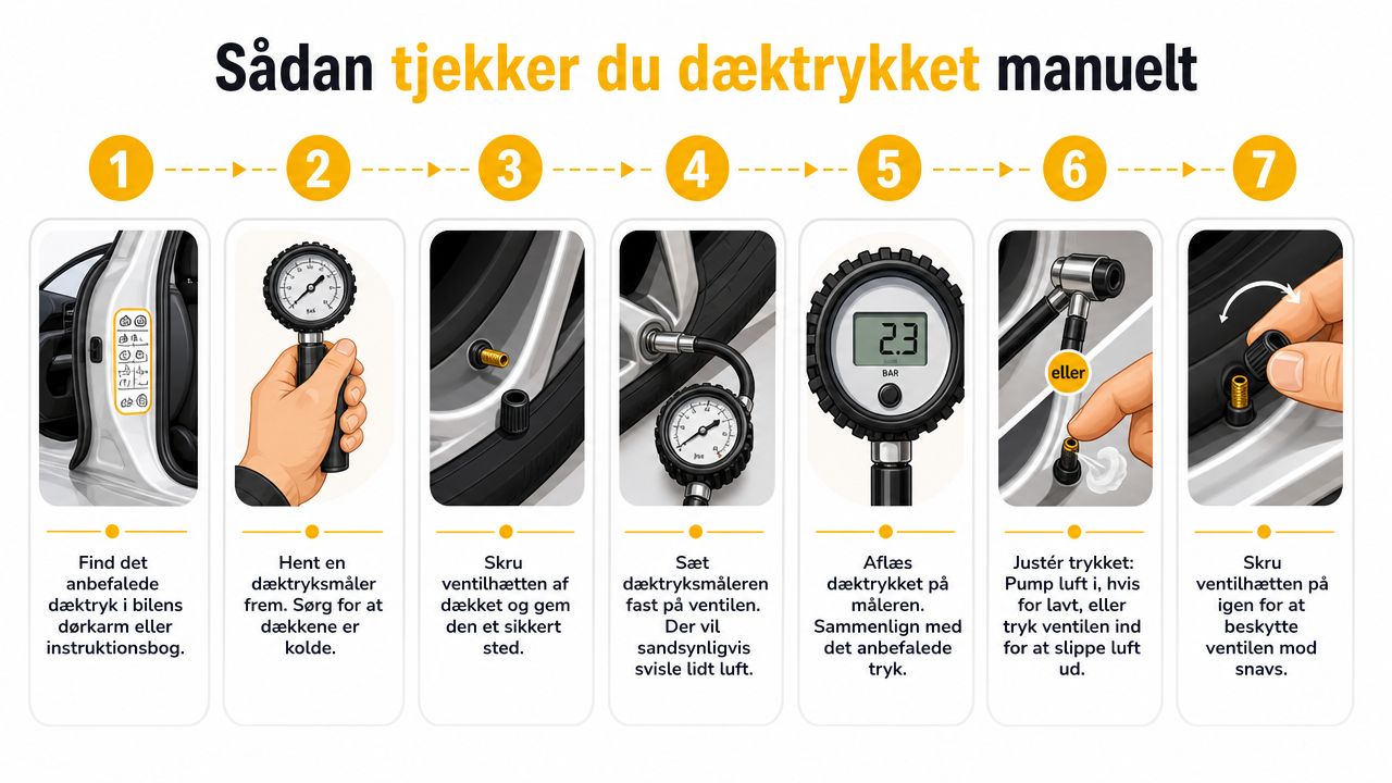 En syv-trins vejledning i dansk, der viser, hvordan man manuelt tjekker dæktrykket på sin bil.