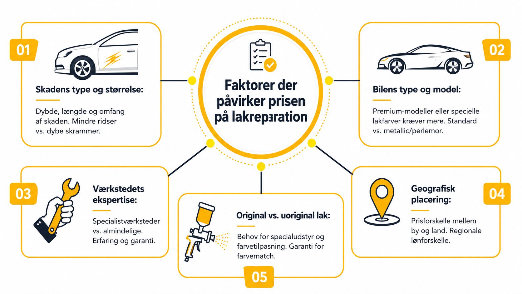 Infografik der viser de fem vigtigste faktorer, som påvirker prisen på en bil lakreparation i Danmark.