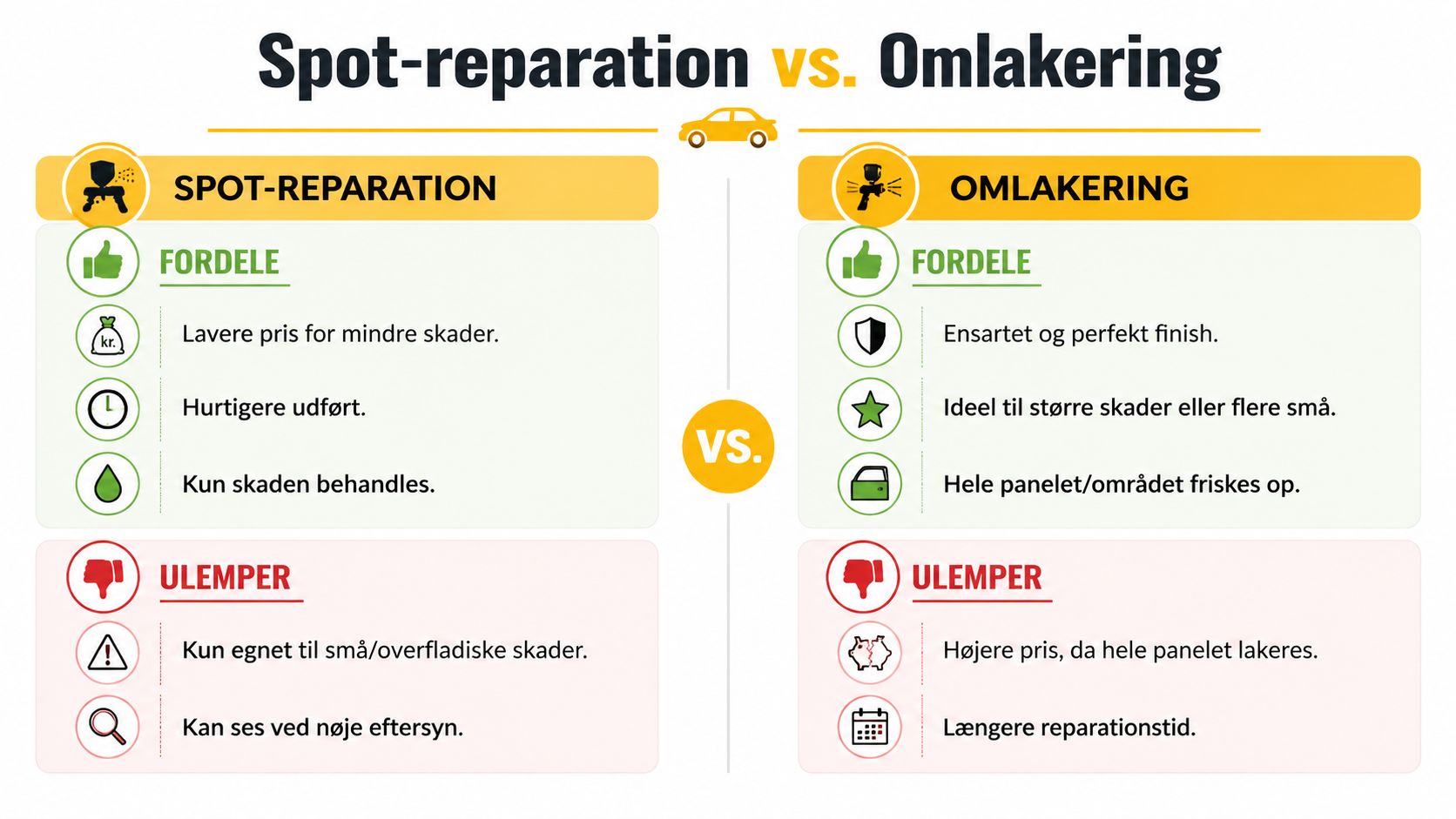 En sammenligningsgrafik der viser fordele og ulemper ved spot-reparation versus komplet omlakering af en bil.