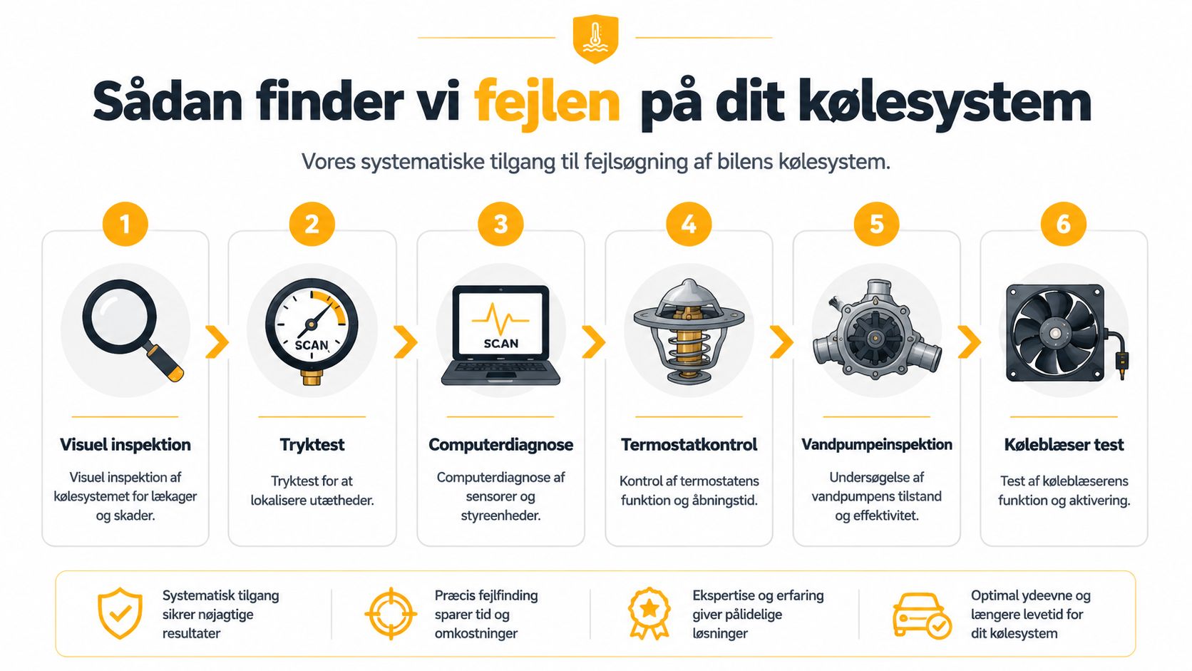 En infografik der viser de seks trin til systematisk fejlsøgning og reparation af bilens kølesystem.