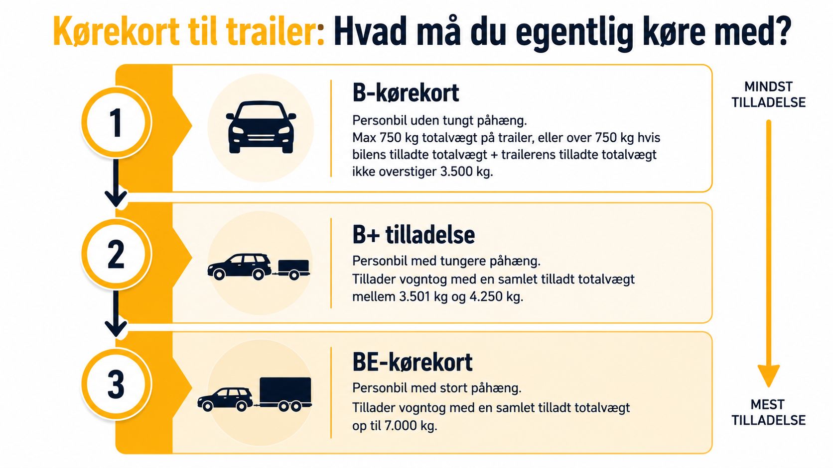 En infografik der forklarer regler for B-kørekort, B+ tilladelse og BE-kørekort ved kørsel med trailer.