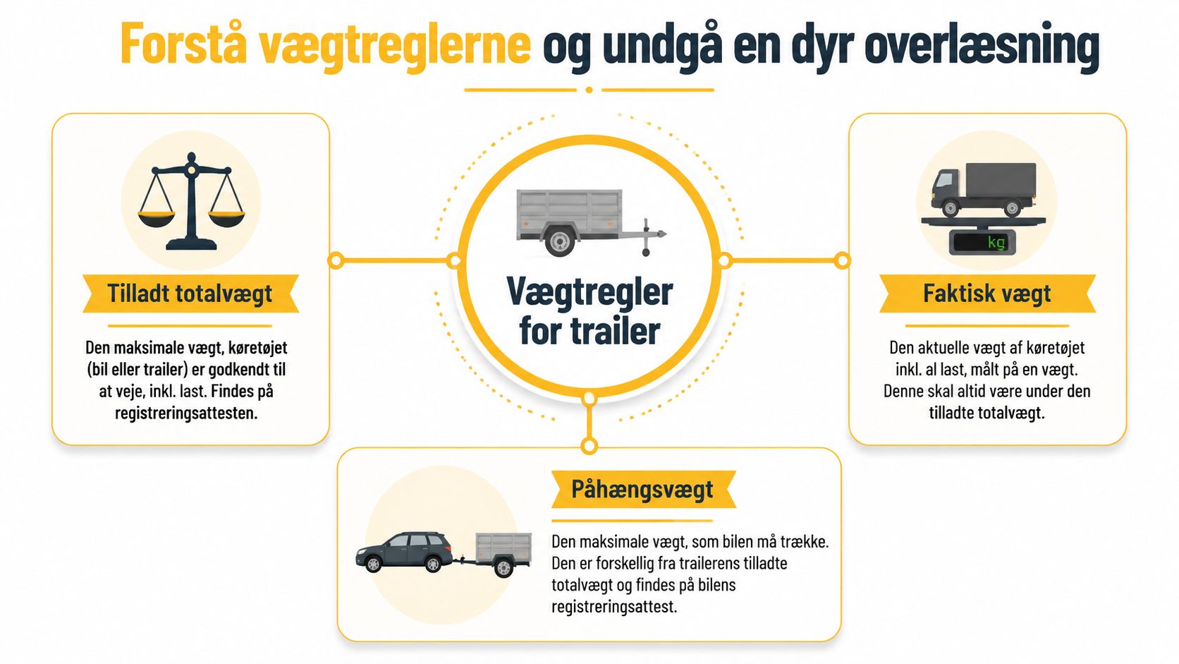En infografik der forklarer regler for trailerens tilladte totalvægt, faktiske vægt og bilens påhængsvægt.