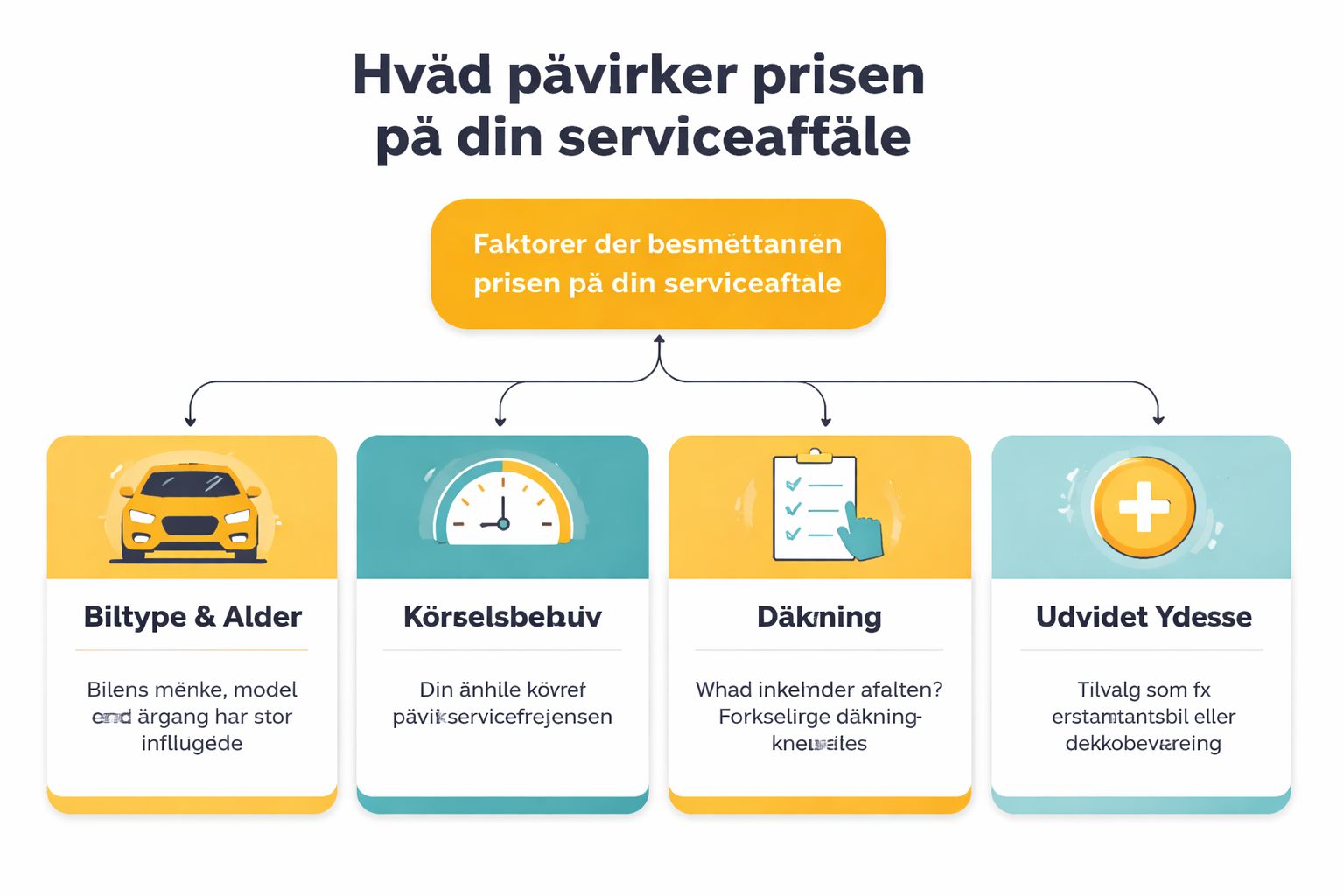 En grafisk oversigt over de fire primære faktorer, der påvirker prisen på din bilserviceaftale.