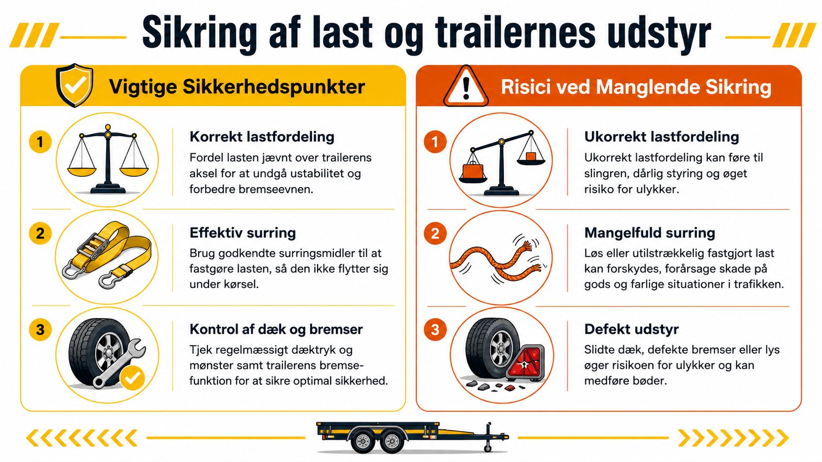 Infografik der viser vigtige sikkerhedspunkter og risici ved kørsel med trailer og sikring af last.