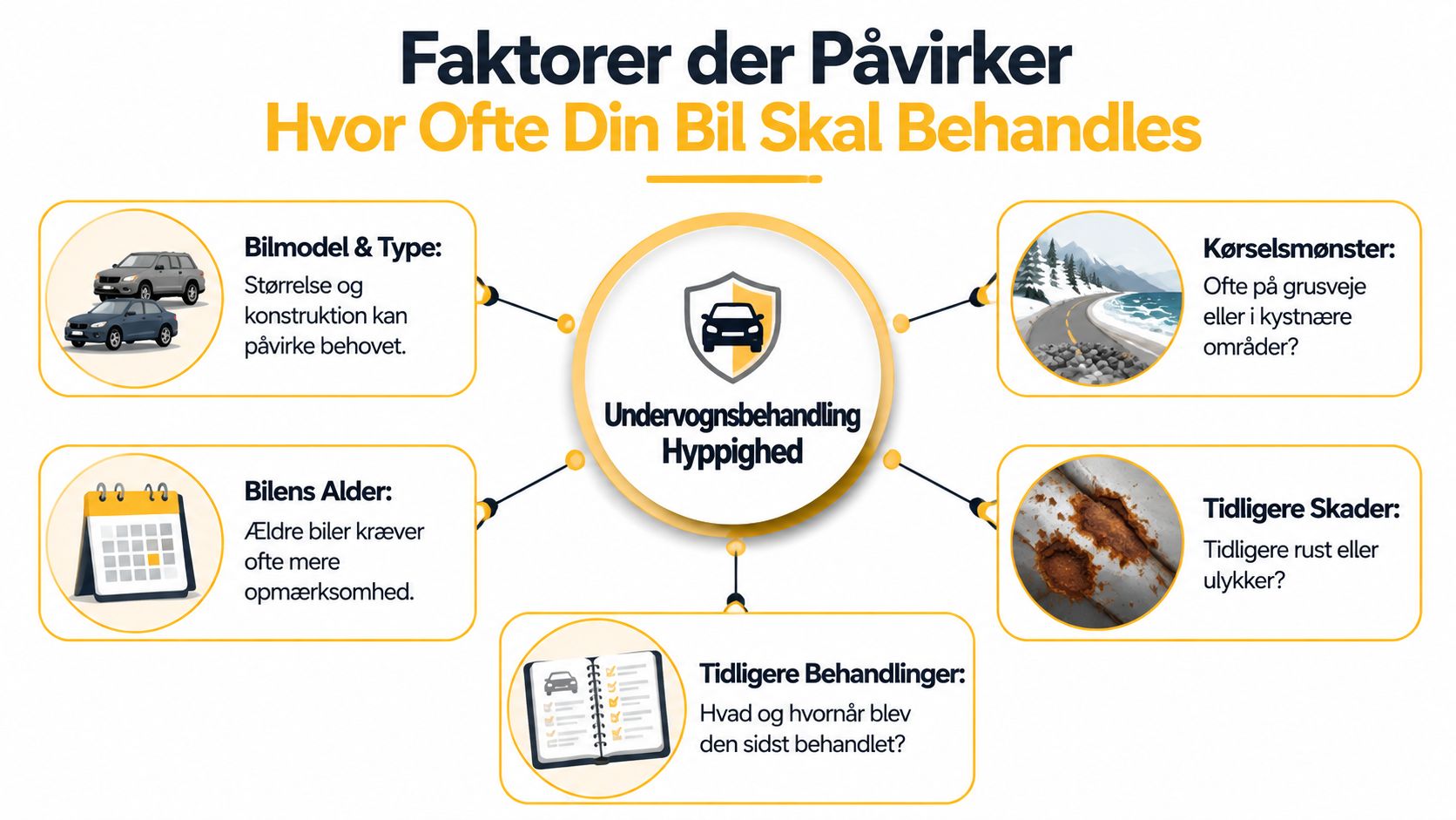 En infografik der viser fem faktorer, som påvirker hvor ofte din bil bør få en undervognsbehandling.