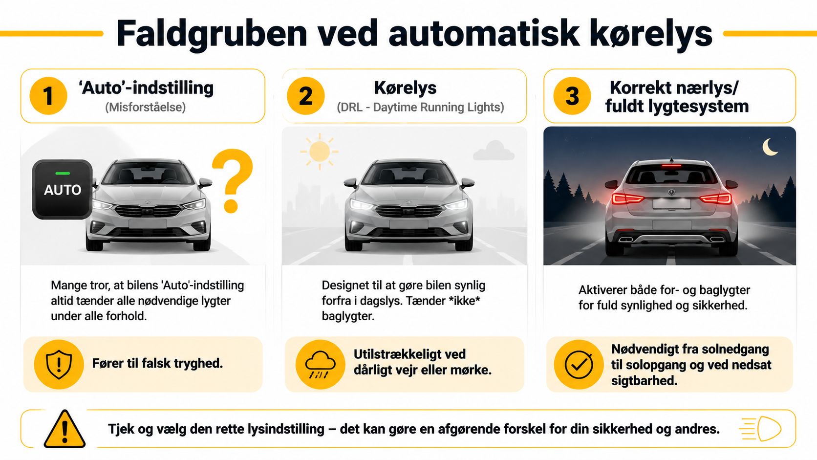 Infografik der forklarer vigtigheden af korrekt brug af bilens lygteindstillinger for at sikre synlighed i trafikken.