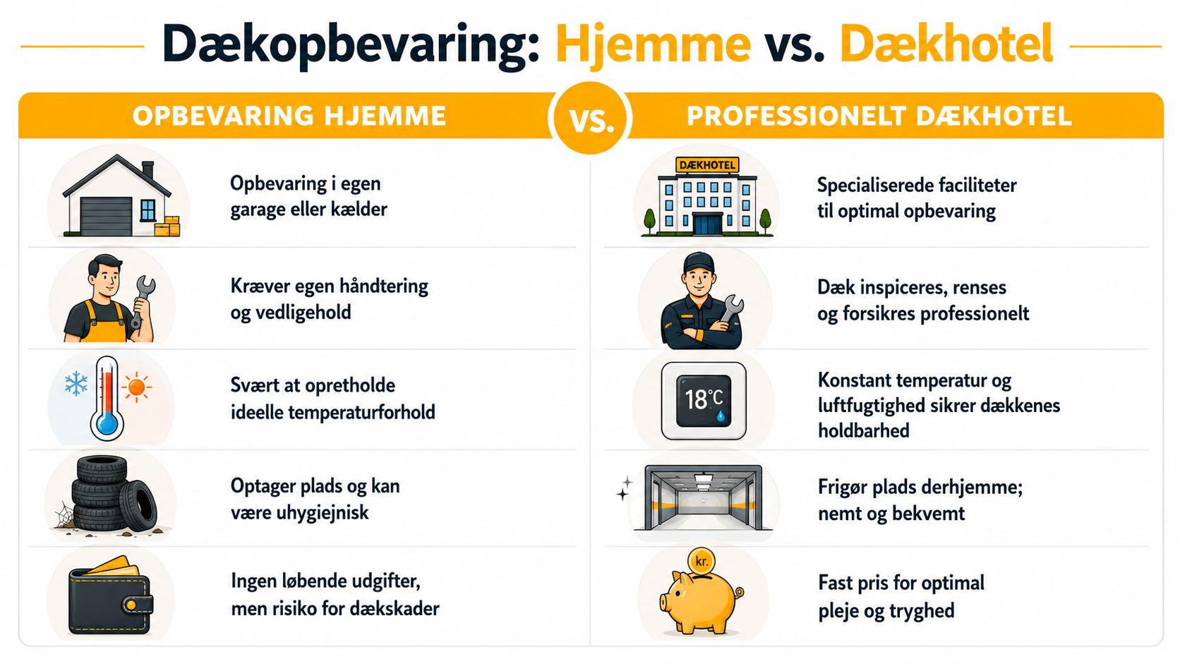 Sammenligning af fordele og ulemper ved opbevaring af bildæk derhjemme versus på et professionelt dækhotel.