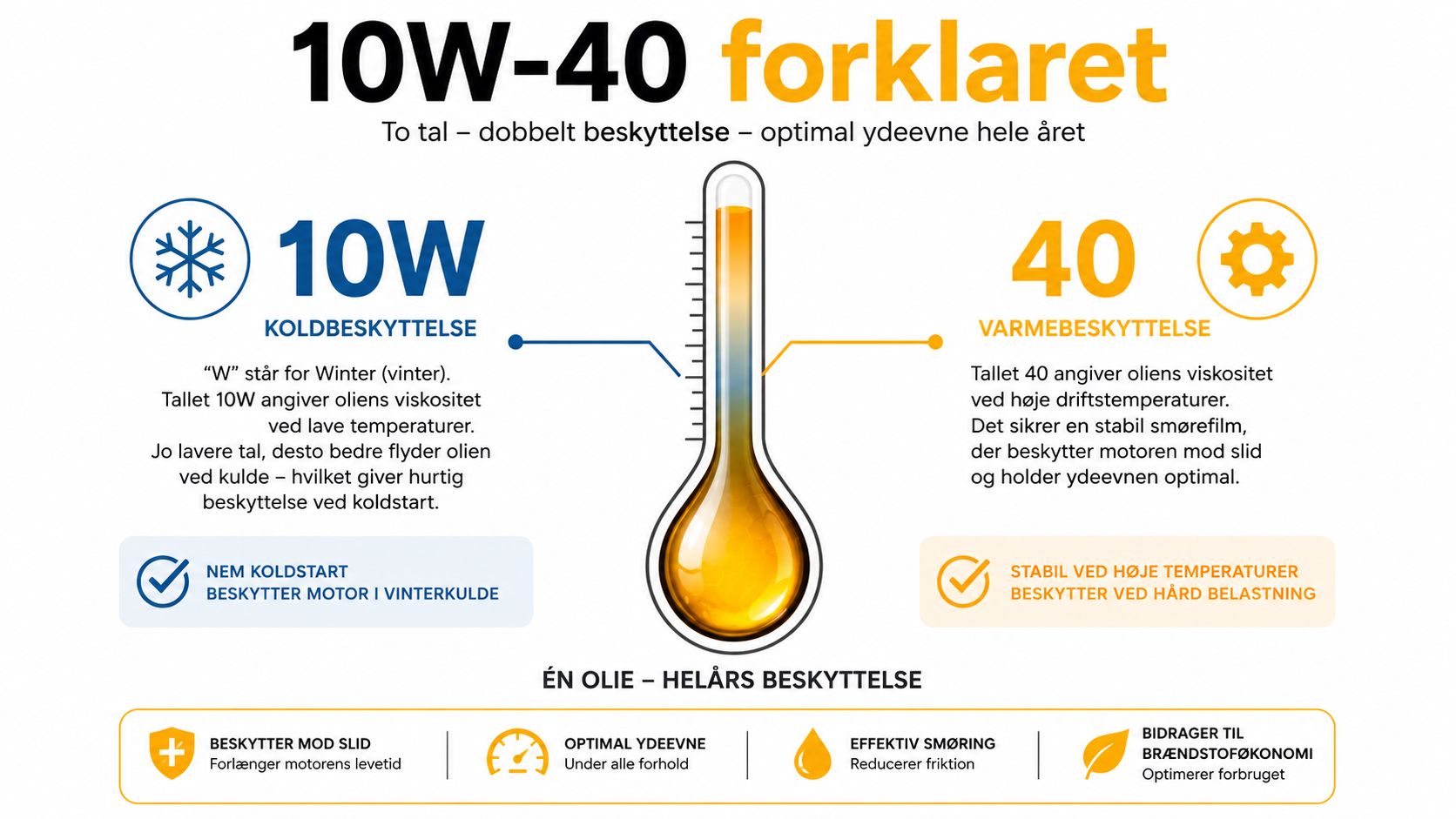 En infografik der forklarer betydningen af 10W-40 motorolie og dens beskyttende egenskaber for motoren året rundt.