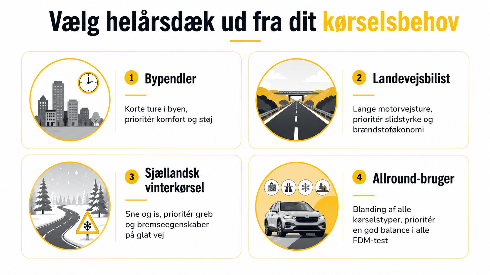 Grafik der viser fire forskellige kategorier for valg af helårsdæk baseret på dit personlige kørselsbehov og prioriteter.
