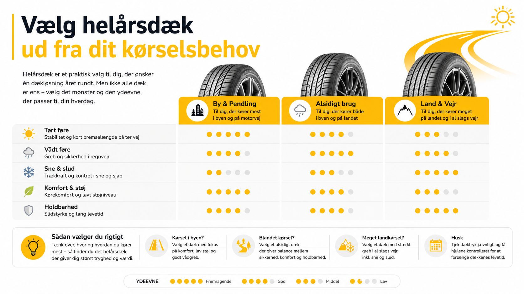 En infografik der viser hvordan man vælger de rigtige helårsdæk ud fra kørselsbehov, kørestil og vejforhold.