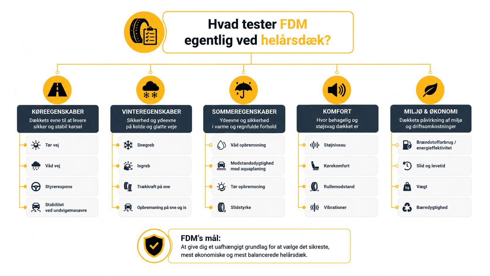 En infografik der viser de faktorer FDM tester når de vurderer kvaliteten og sikkerheden af helårsdæk.