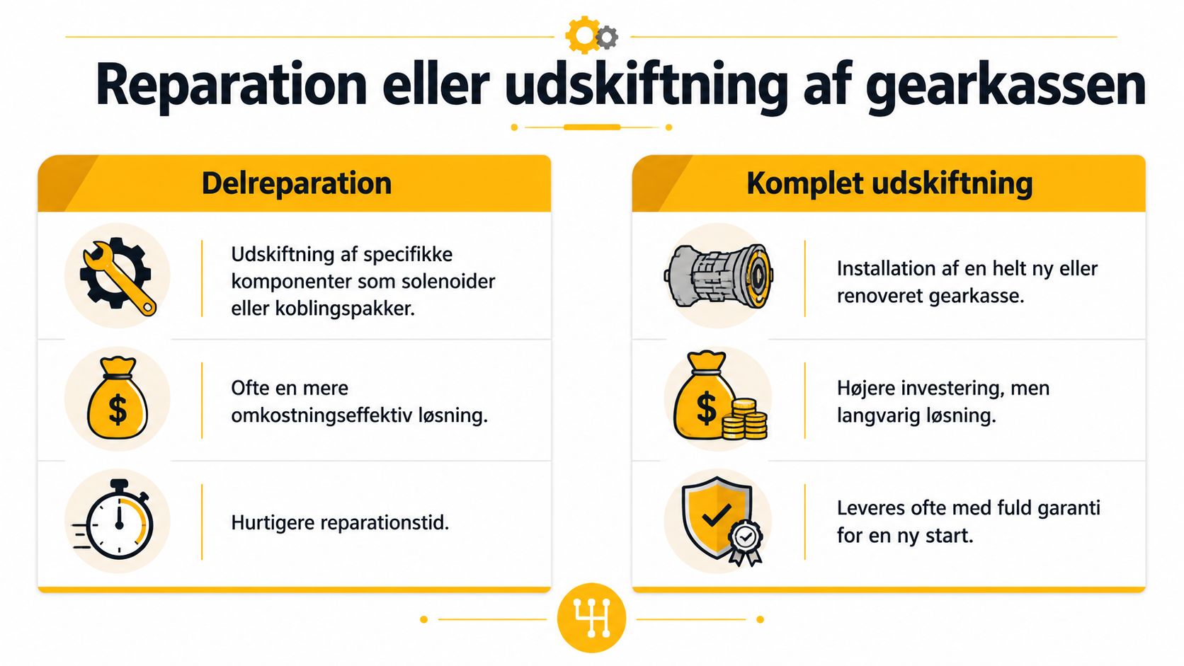 En infografik der sammenligner delreparation af gearkasse med komplet udskiftning af gearkasse for bilejere.