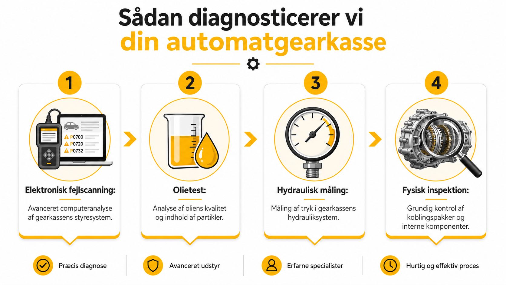 En infografik der viser de fire trin i en professionel diagnostisering af en automatgearkasse hos mekanikeren.