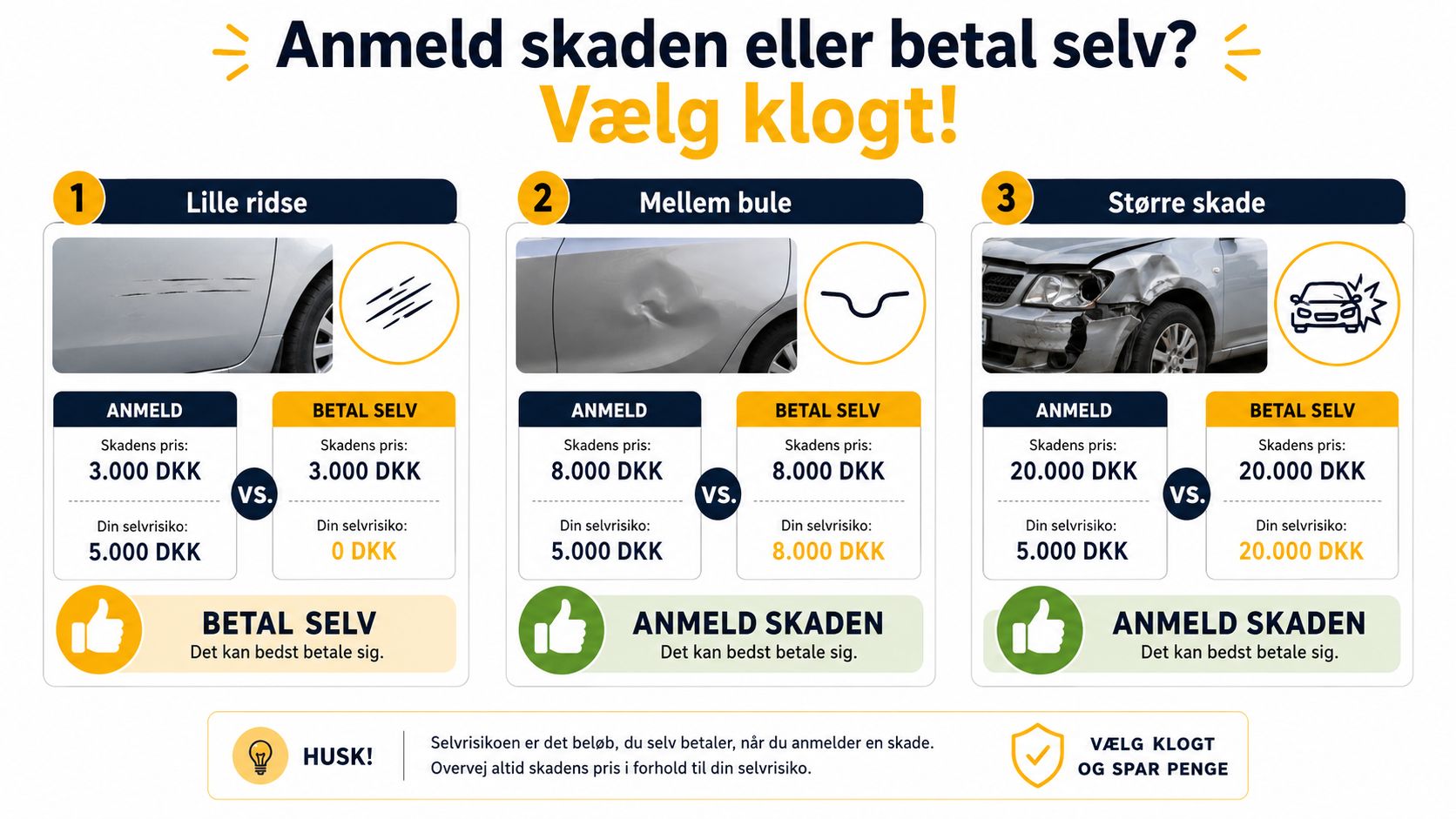 En infografik der viser hvornår det bedst kan betale sig at anmelde en skade eller selv betale.