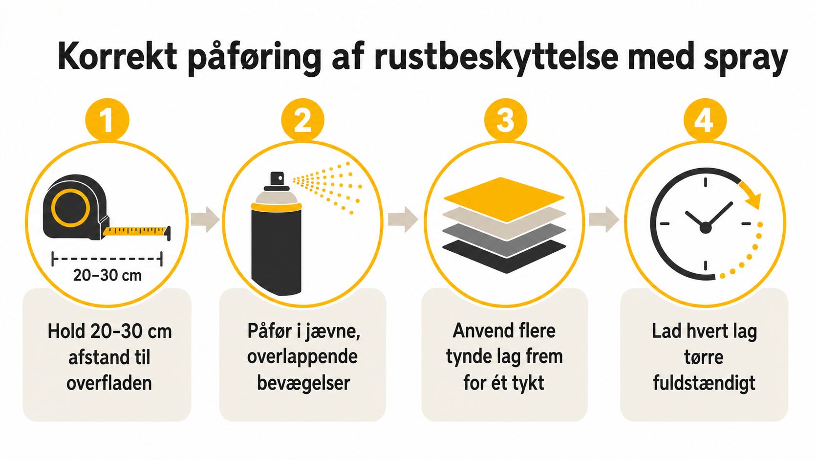 En infografik der viser de fire korrekte trin til påføring af rustbeskyttelse ved hjælp af spraymaling.