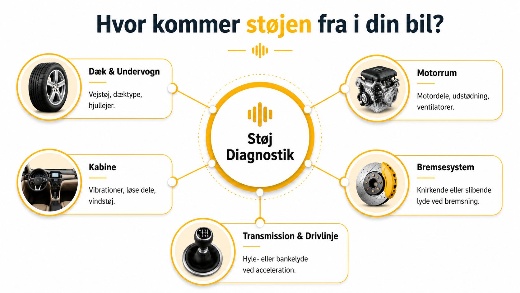 En infografik der viser de mest almindelige kilder til støj i en bil, herunder dæk, motor og bremser.