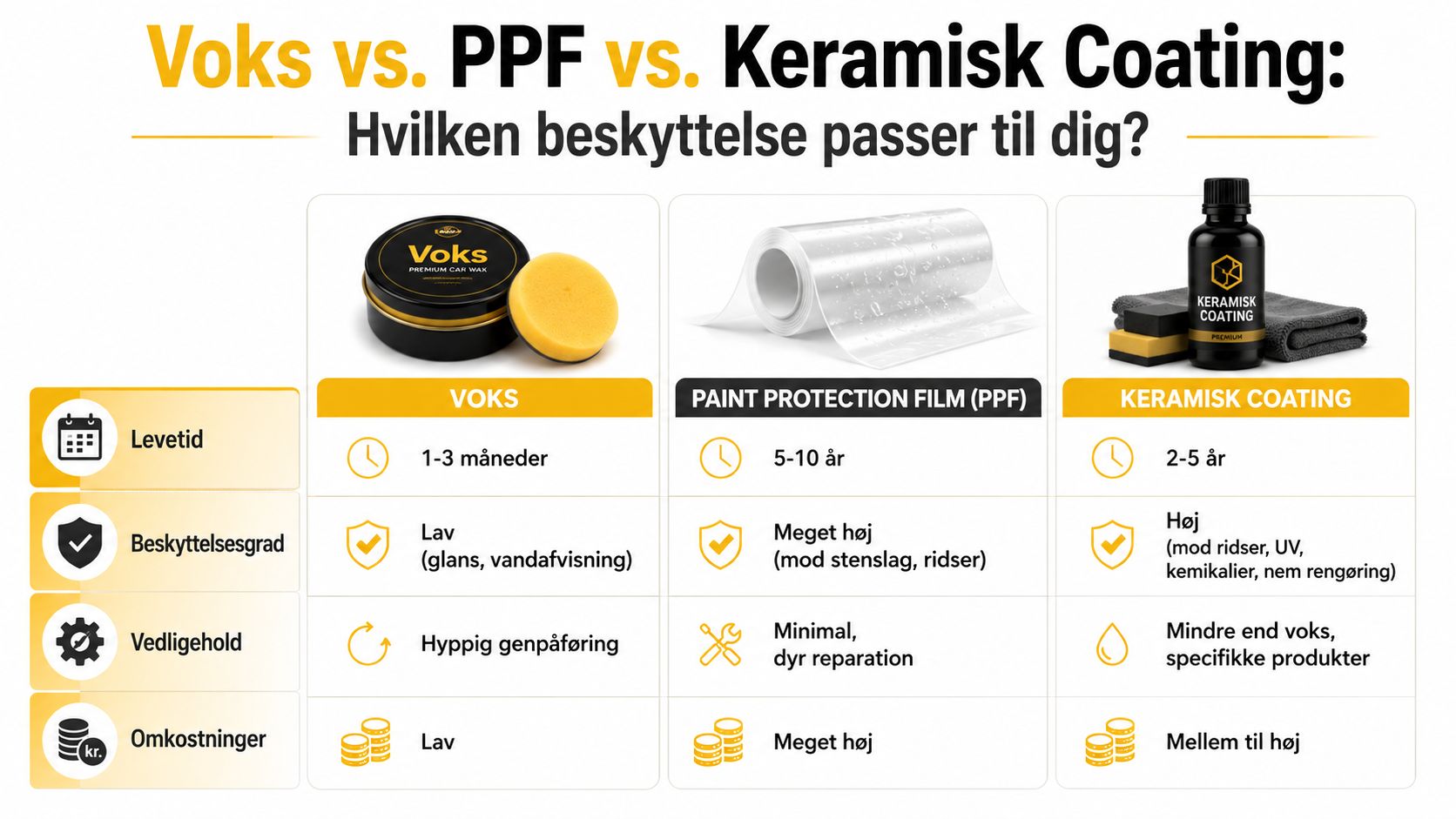 En sammenligningsoversigt over voks, PPF og keramisk coating til beskyttelse af bilens lak med deres egenskaber.