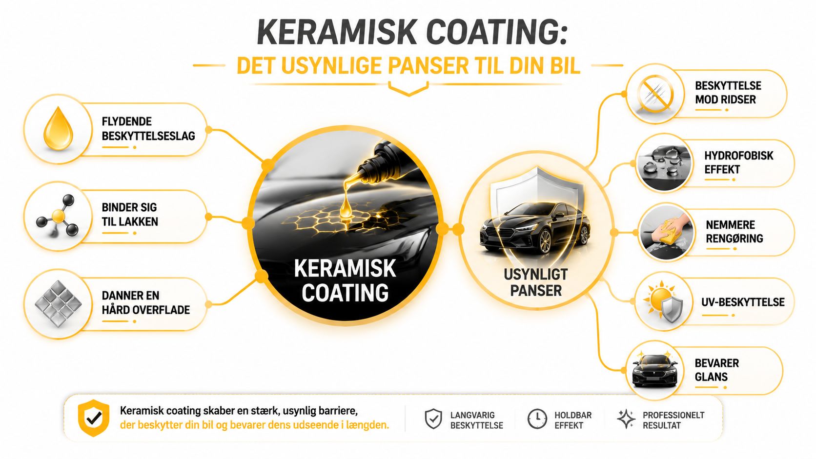 Infografik der forklarer fordelene ved keramisk coating som et beskyttende, usynligt panser til din bil.