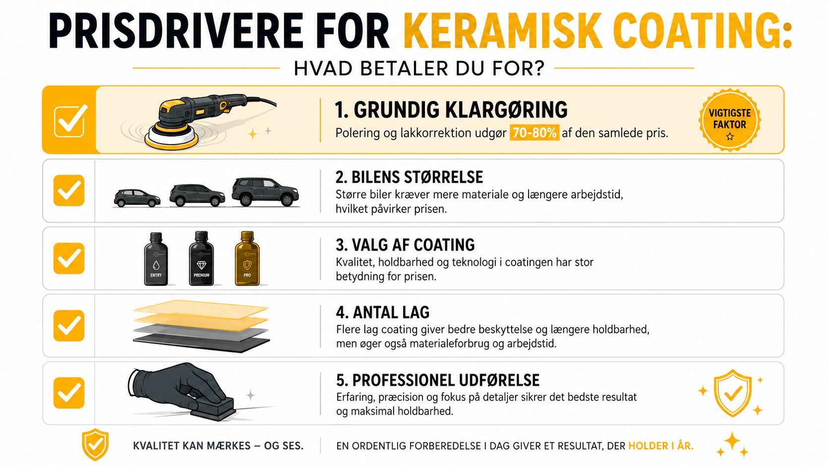 En infografik der viser de fem vigtigste faktorer, der bestemmer prisen på keramisk coating til biler.