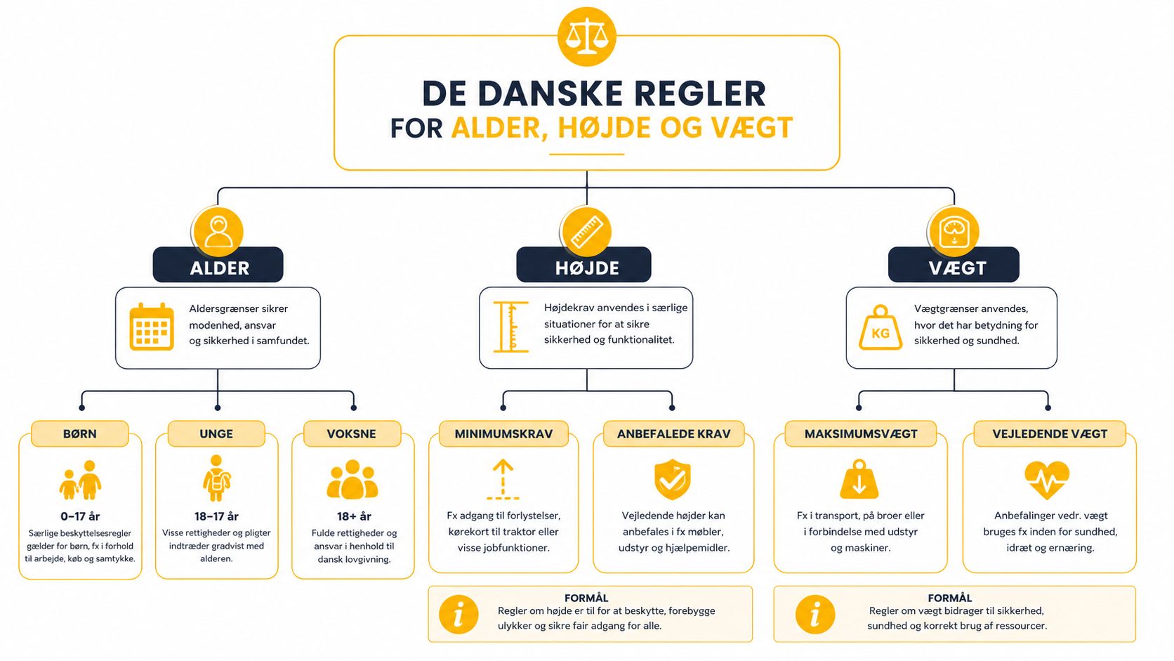 En infografik der viser de danske regler for aldersgrænser, højde- og vægtkrav i samfundet.