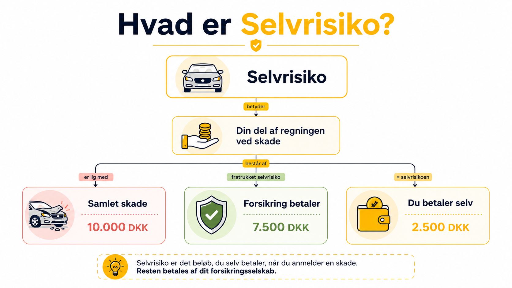 En infografik der forklarer begrebet selvrisiko ved bilforsikring ved hjælp af et konkret regneeksempel.