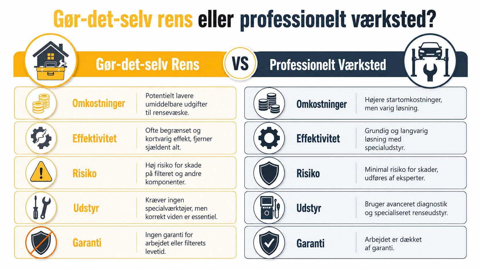 Sammenligning af gør-det-selv rensning af partikelfilter versus professionel værkstedsrens med fokus på omkostninger, effektivitet, risiko og garanti.