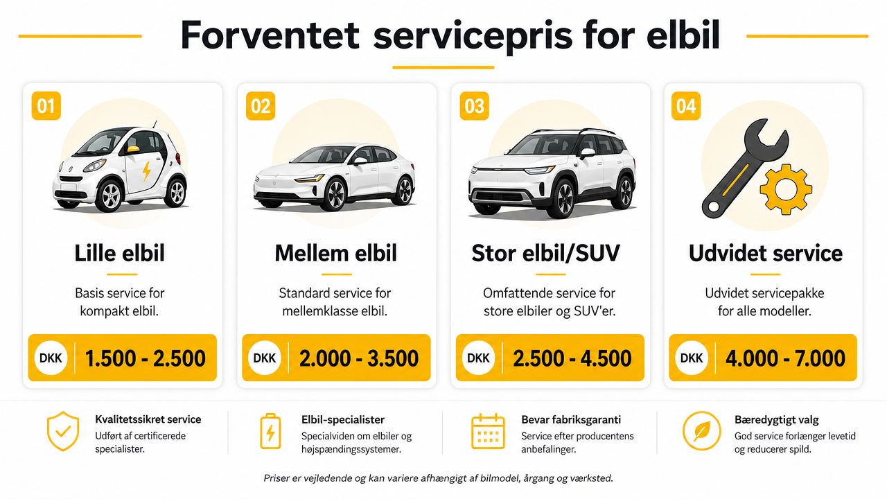 En infografik der viser forventede servicepriser for forskellige typer elbiler, fra små modeller til store SUV'er.