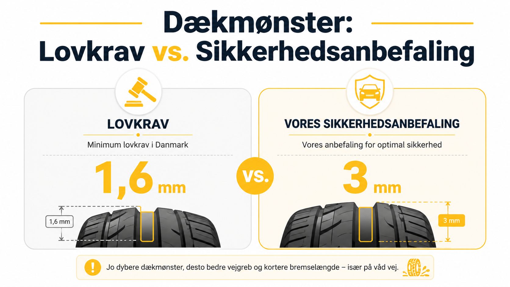 En infografik der viser forskellen mellem lovkrav på 1,6 mm dækmønster og en anbefaling på 3 mm.