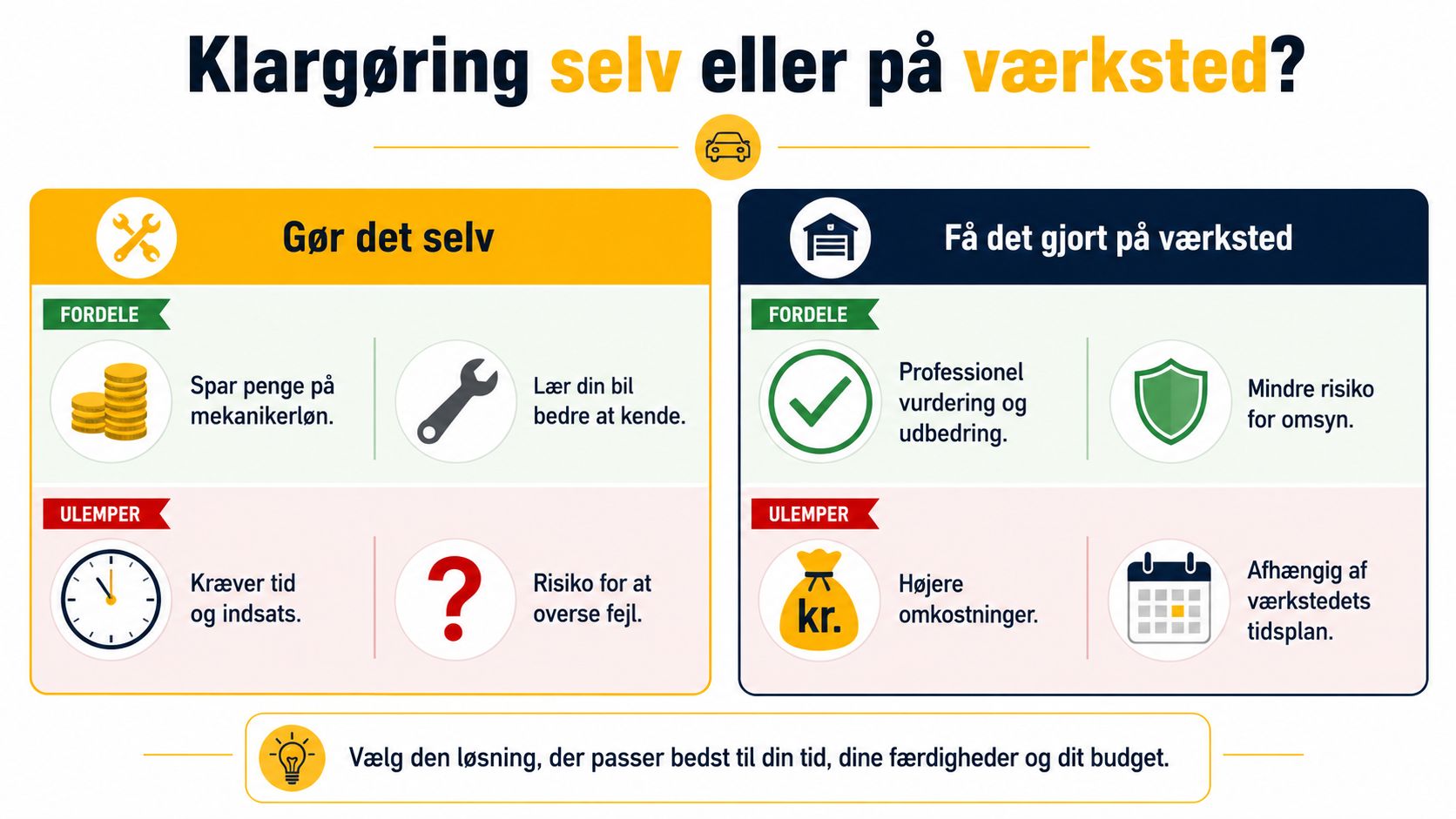 En sammenligningsgrafik der viser fordele og ulemper ved selv at klargøre bilen til syn eller bruge et værksted.