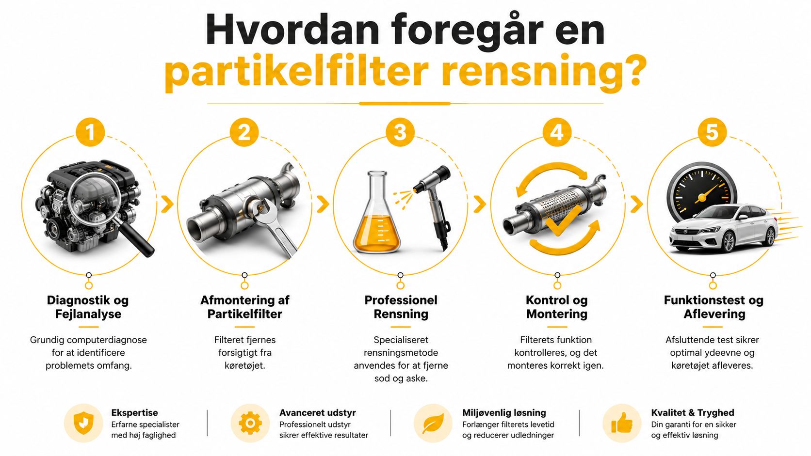 En grafisk guide der illustrerer de fem trin i en professionel partikelfilter rensning af bilmotorer.