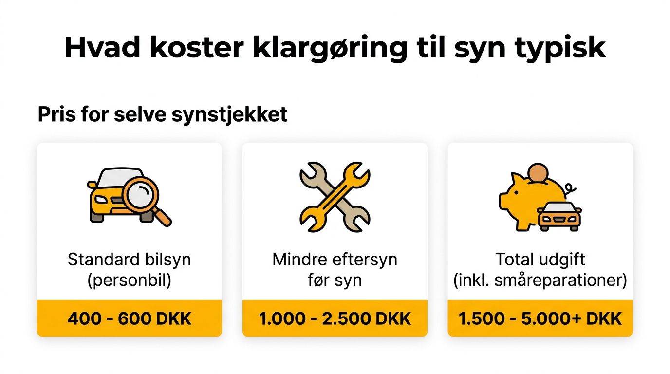 En infografik der viser de typiske priser for klargøring til syn og selve synstjekket af personbiler.