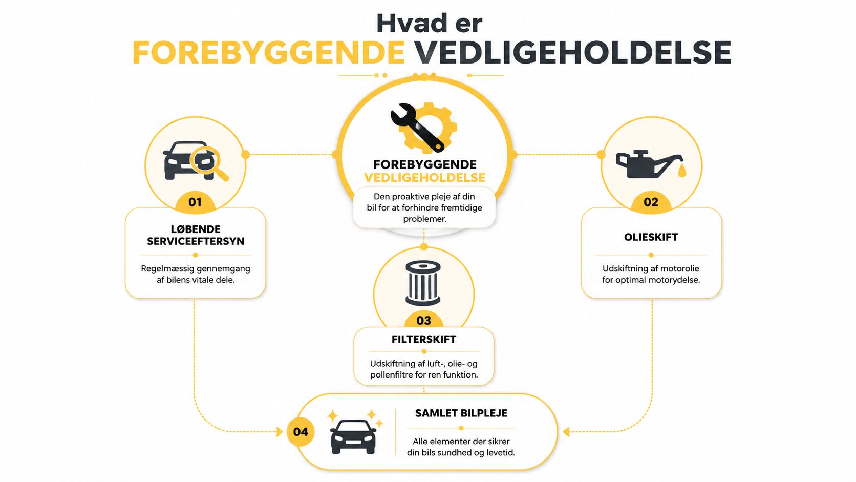 En infografik der viser vigtigheden af forebyggende vedligeholdelse af biler gennem serviceeftersyn, olieskift og filterskift.