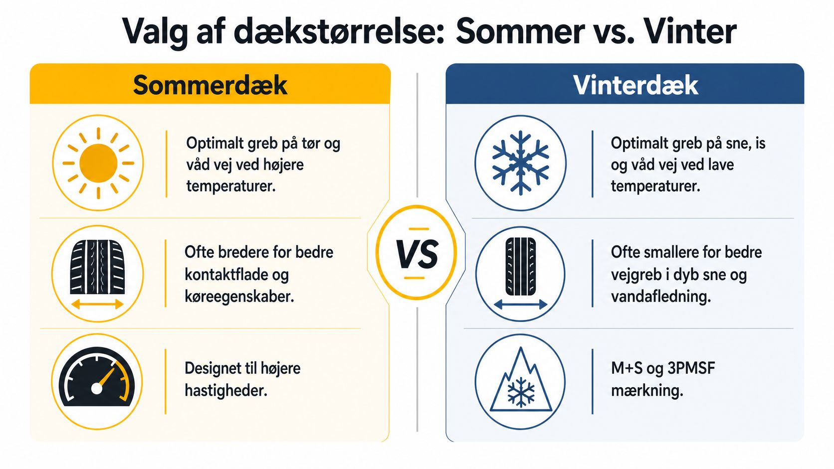 En sammenligningsguide der viser forskellene på sommerdæk og vinterdæk i forhold til greb, bredde og hastighed.