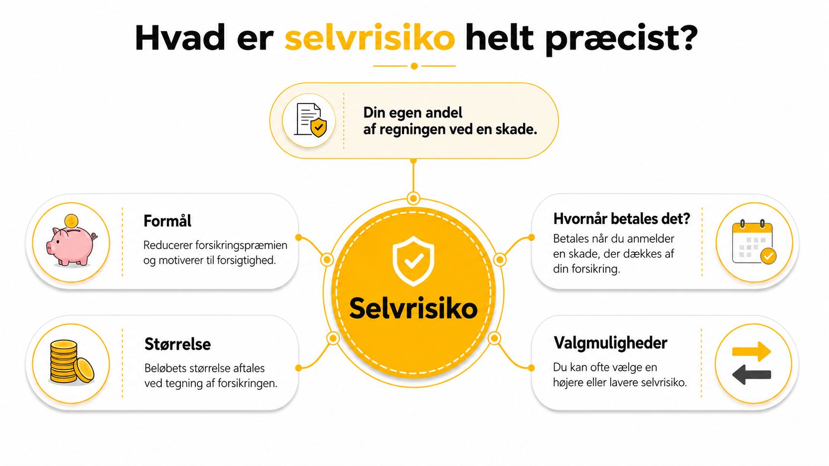 Grafik om selvrisiko, forsikringsbeløb og valgmuligheder.