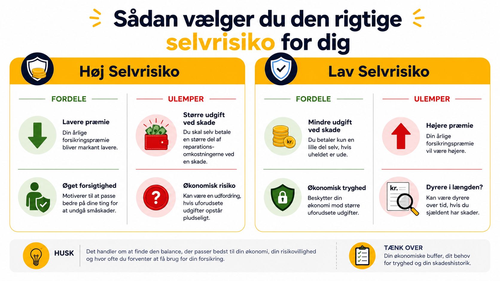 Illustration af selvrisiko for bilforsikring med fordele og ulemper.