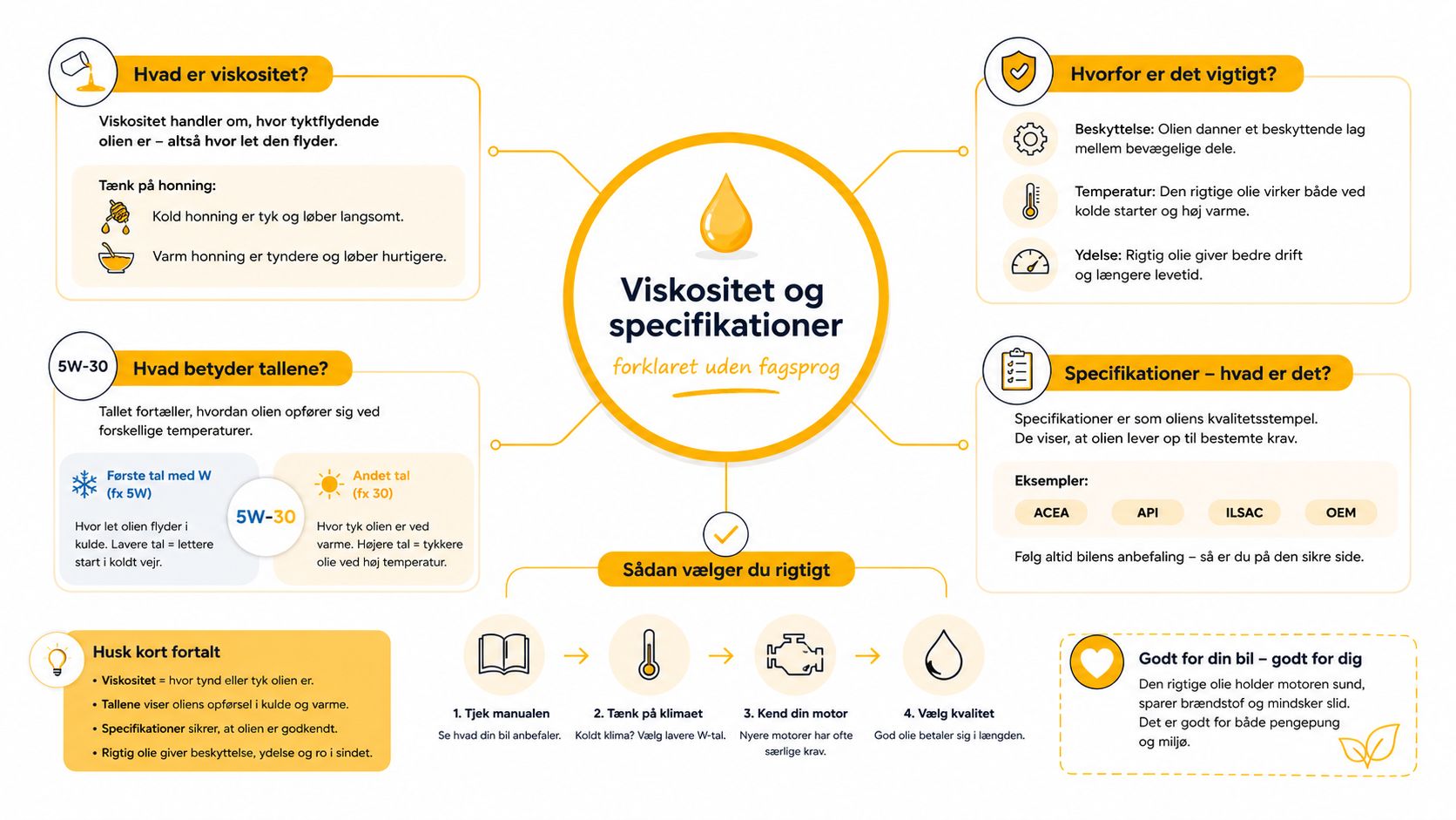 En infografik på dansk der forklarer motorolies viskositet, betydningen af tal og vigtigheden af korrekte specifikationer.