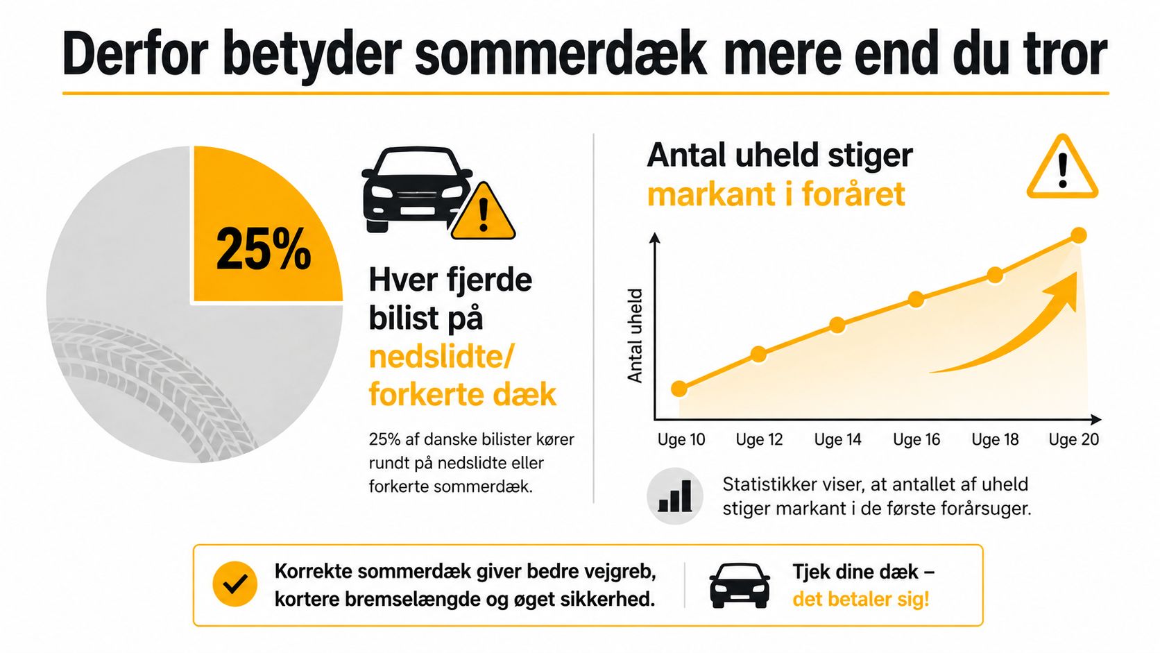 Infografik der viser vigtigheden af korrekte sommerdæk for trafiksikkerheden og stigningen i uheld i foråret.