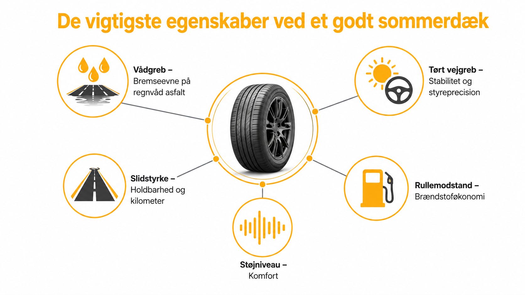 En infografik der viser de fem vigtigste egenskaber ved gode sommerdæk til bil og kørselssikkerhed.