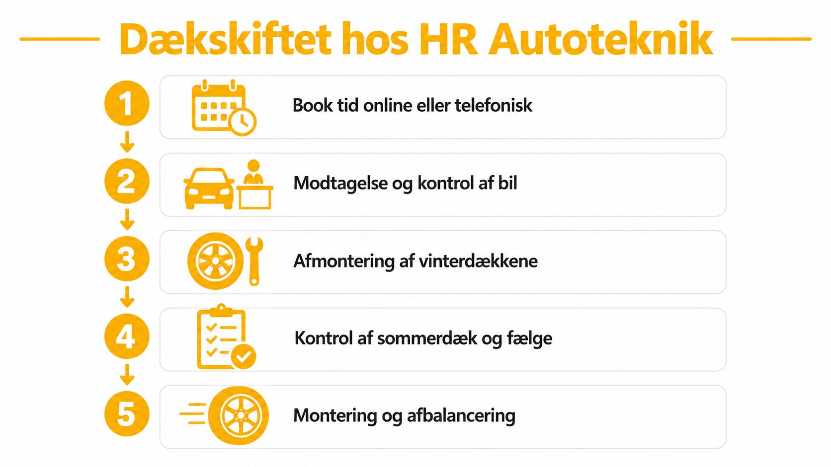 En infografik der viser de fem trin i dækskiftet hos HR Autoteknik, fra booking til endelig montering.