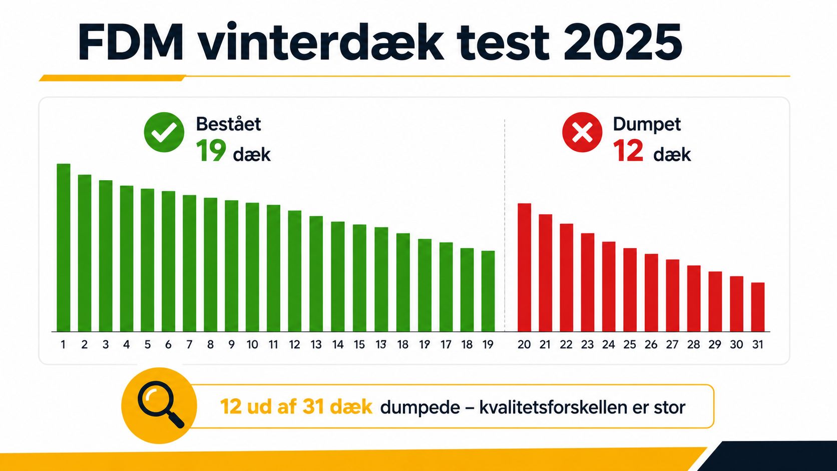 Graf over vinterdæk test 2025 med bedste og dårligste dæk.