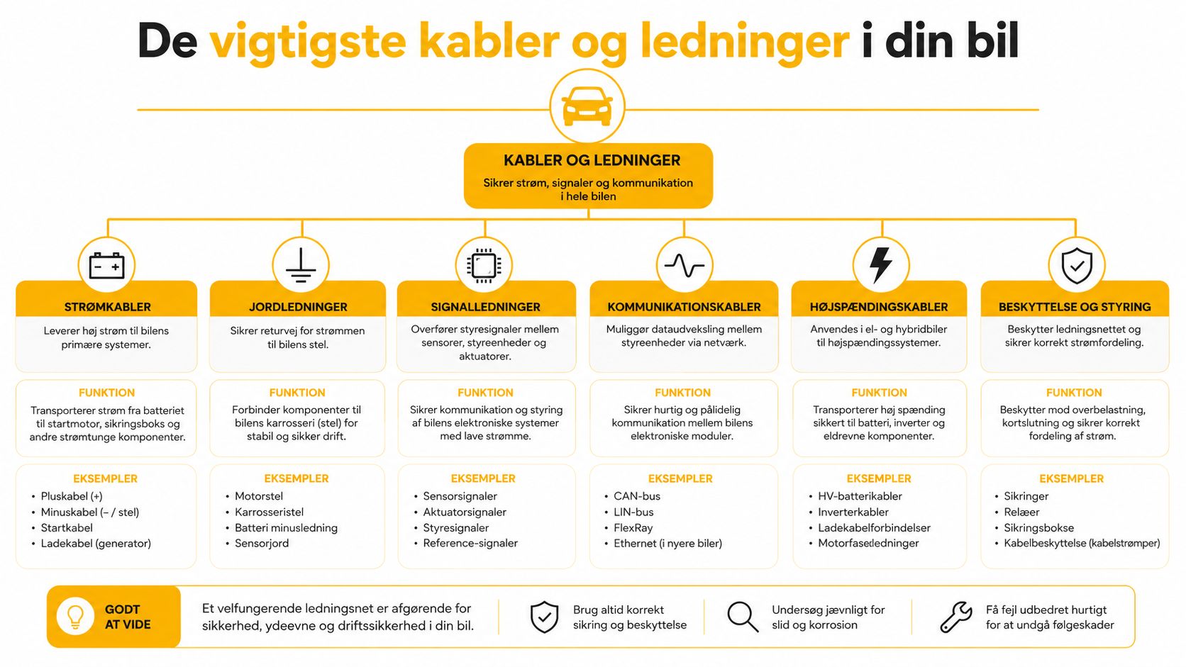 En infografik der viser de vigtigste typer af kabler og ledninger i en bil.