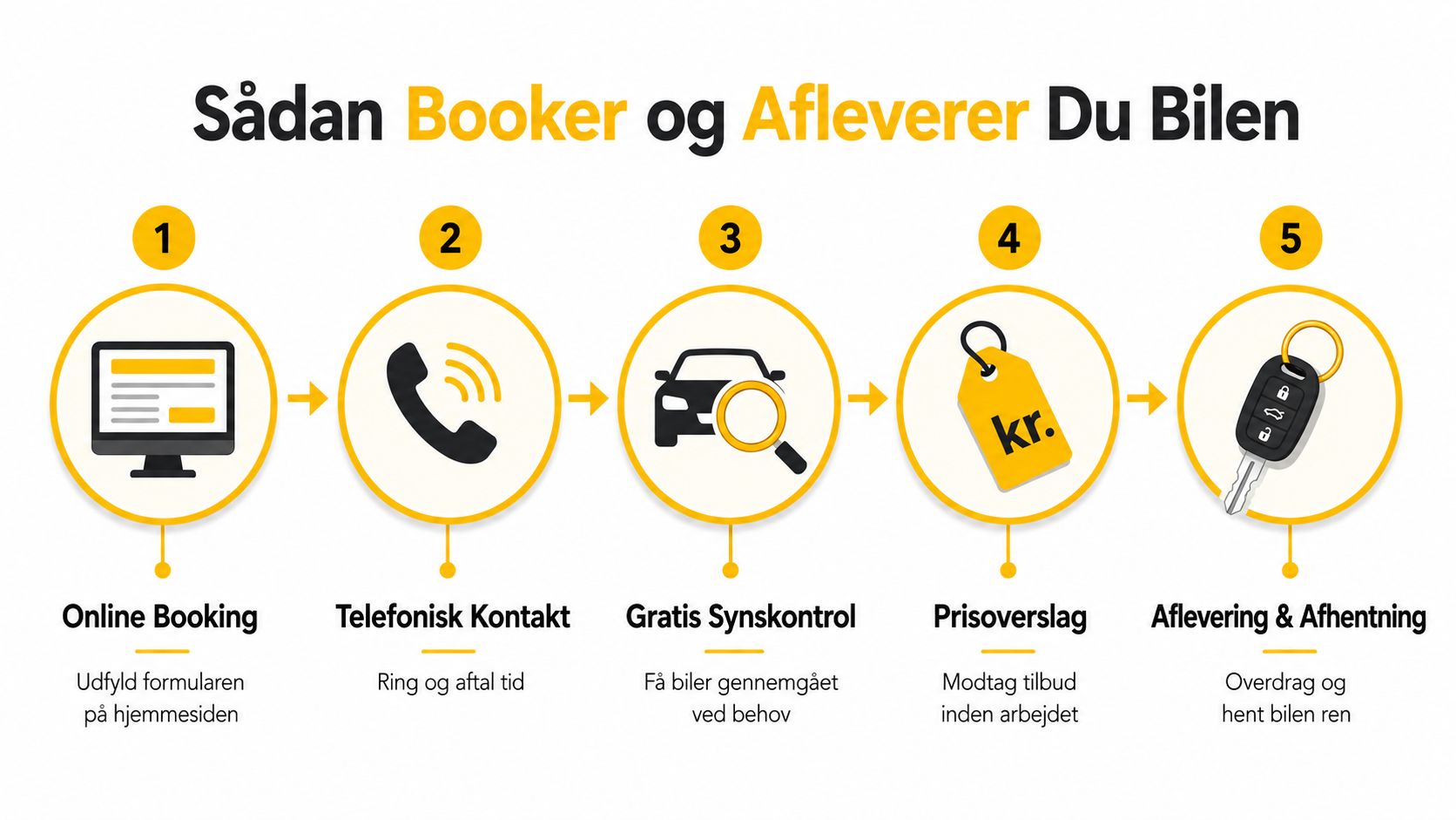 En infografik der viser de fem trin for booking og aflevering af bilen til bilpleje i Roskilde.