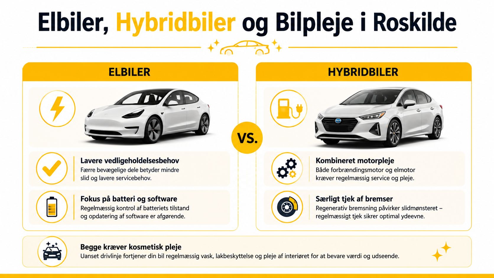En infografik der sammenligner vedligeholdelse af elbiler og hybridbiler samt nødvendigheden af regelmæssig kosmetisk bilpleje i Roskilde.