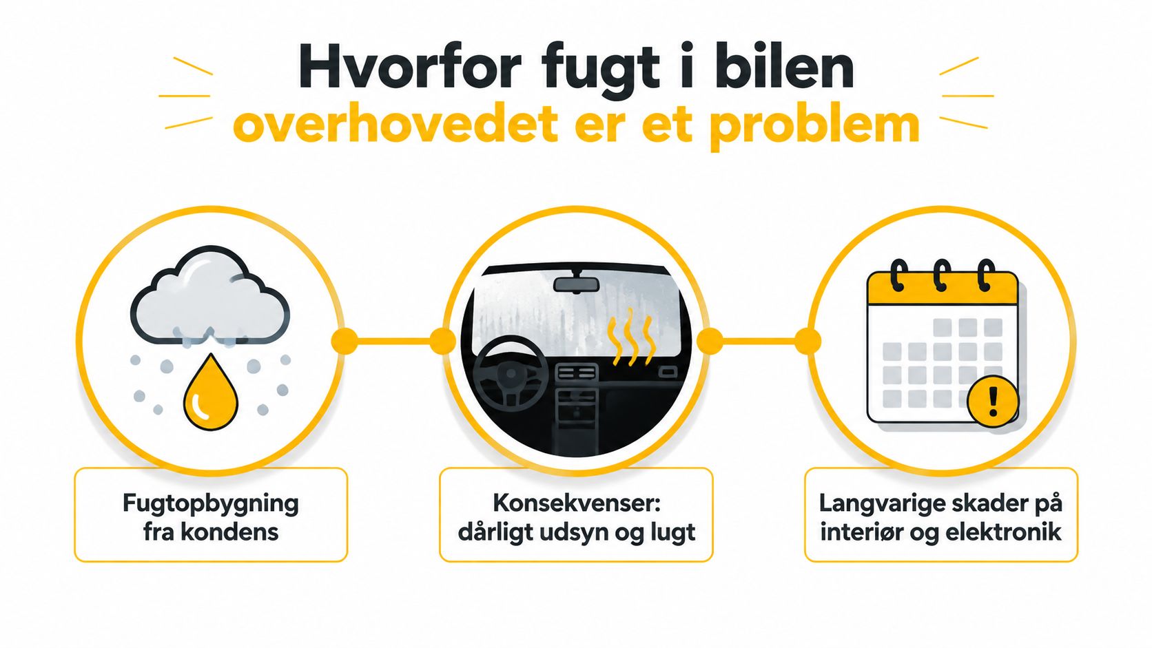 En infografik der forklarer årsager og konsekvenser ved fugt i bilen, herunder dug og langvarige skader.