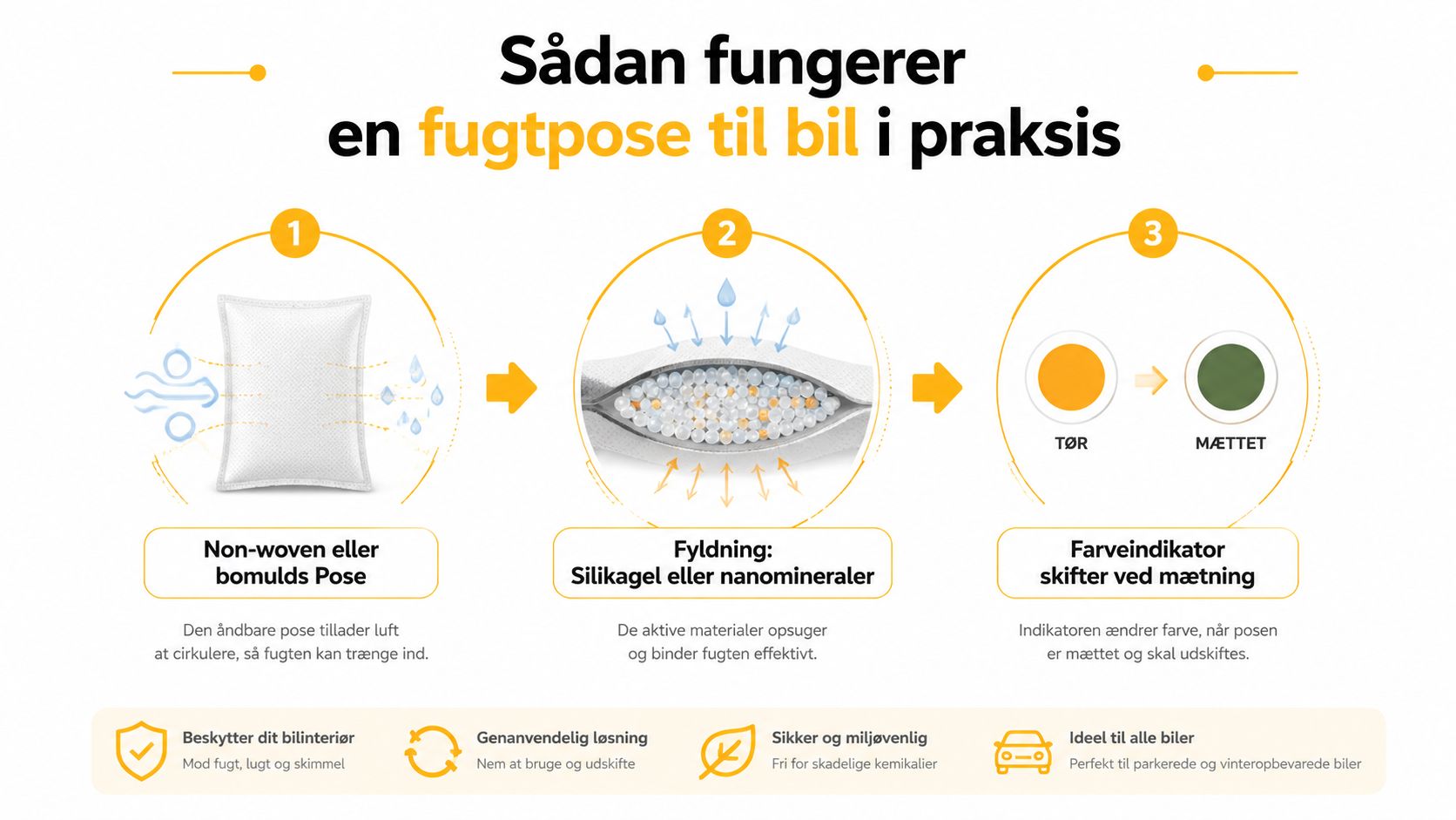En infografik der viser hvordan en fugtpose til bil fungerer, inklusive materialer, absorptionsproces og en farveindikator.