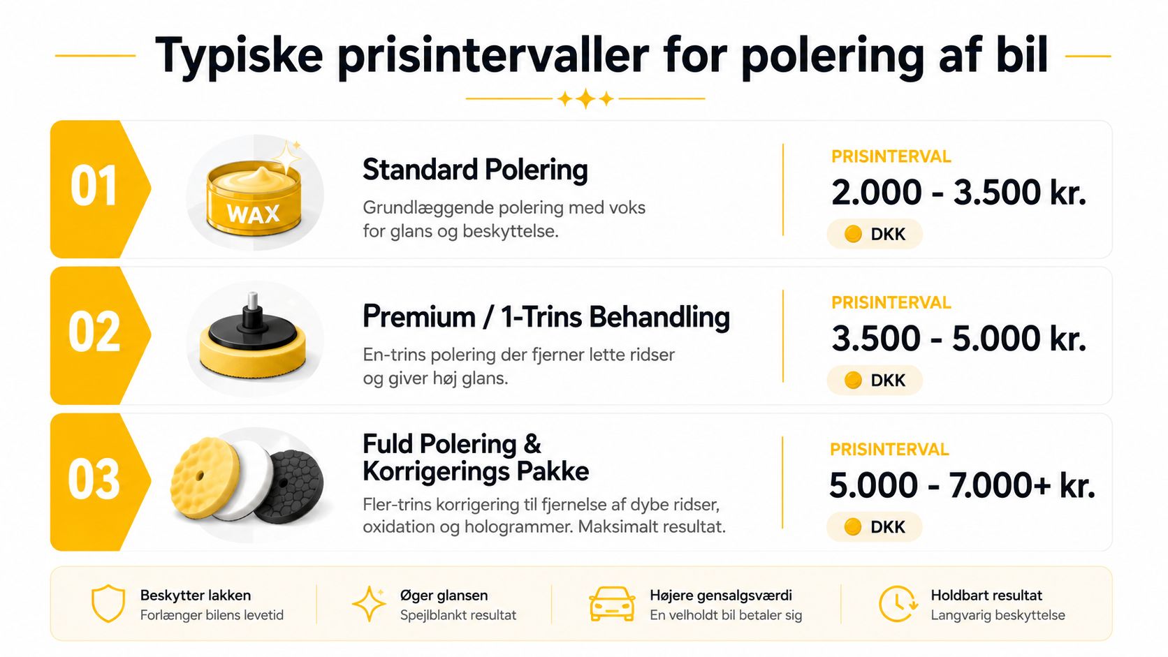 Billede af bilpolering med forskellige behandlinger og priser.