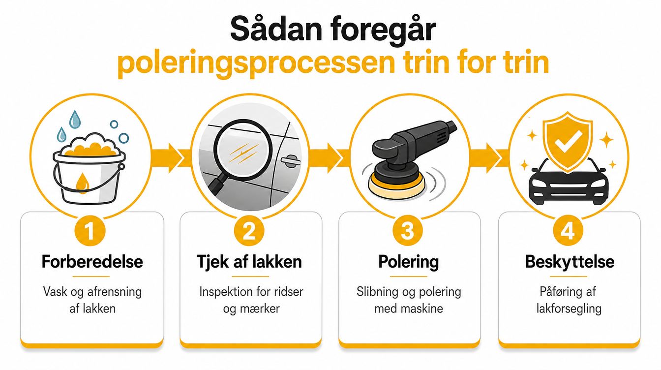 Detaljeret trin for trin guide til bilpolering og lakbeskyttelse.